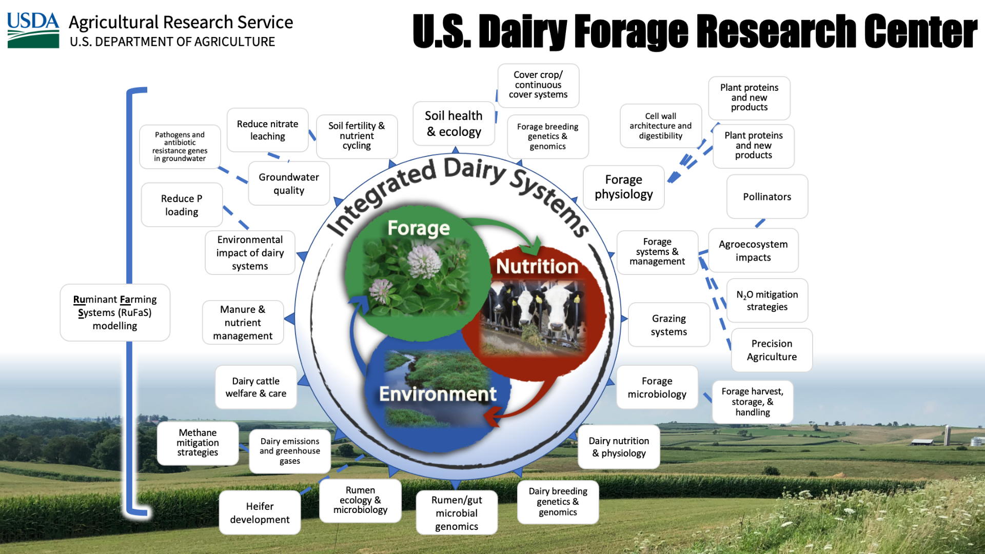 /ARSUserFiles/50901500/New Dairy/USDFRC Research Topics.png
